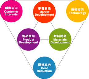 開発コンセプト