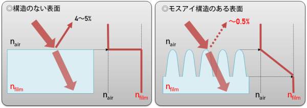 モスアイ構造