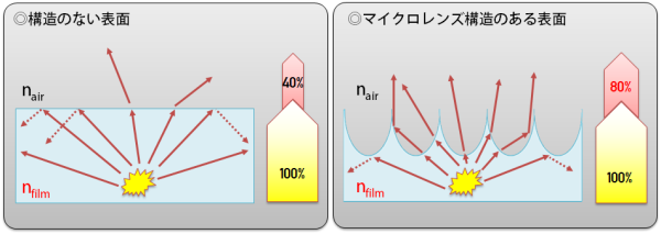 マイクロレンズ構造