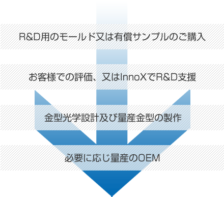 R&D用のモールド又は有償サンプルのご購入→お客様での評価、又はInnoXでR&D支援→金型光学設計及び量産金型の製作→必要に応じ量産のOEM